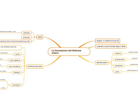 La Formazione Del Sistema Solare Mind Map