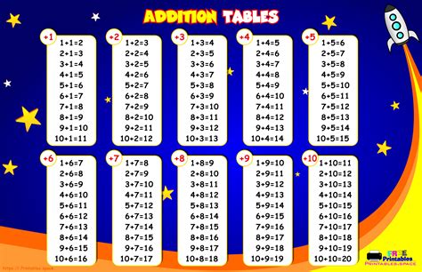 Addition Tables Math Educational Classroom Poster Free Printables