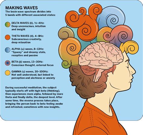 How To Meditate An Introduction To Why Meditation Works Brainwaves