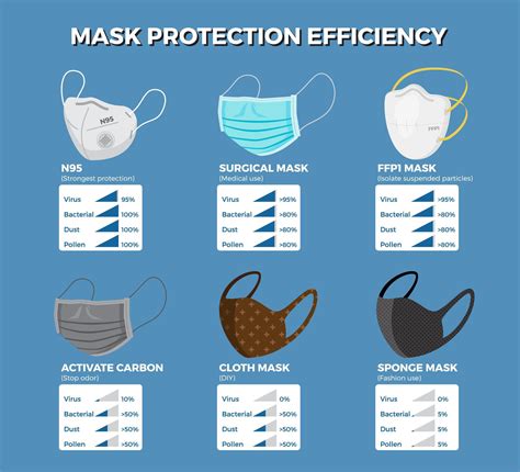 Face Masks Protection Efficiency Infographic Best Face Mask Face