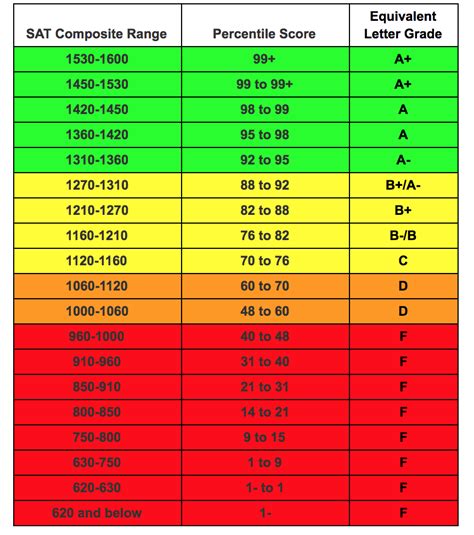 Map Test Scores Chart Percentile