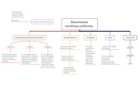 Movimiento Rectilineo Uniforme Y Movimient Mind Map Porn Sex Picture