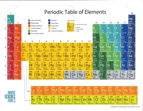 Chemistry Periodic Table Reference Sheet Periodic Table Timeline