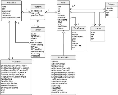 A Unified Modeling Language Uml Block Diagram Of The Object Oriented