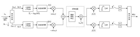 数字传输系统的最佳接收与误码分析系统的双极性误码率公式 Csdn博客