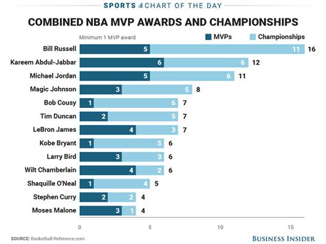 NBA Most Combined Championships And MVP Awards Nba Championships