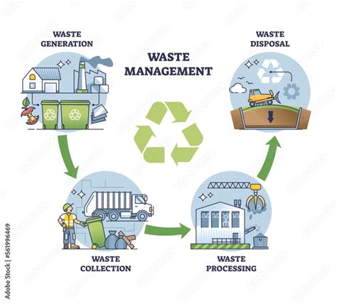 Waste Management Process Stages For Garbage Eco Recycling Outline