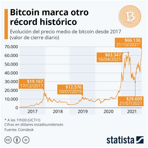 Gráfico Bitcoin alcanza un nuevo máximo histórico y supera los dólares Statista