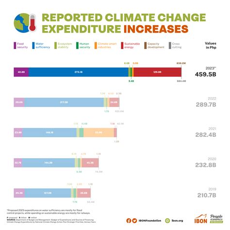 A look at the proposed 2023 environment budget – IBON Foundation