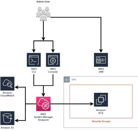 Aws Systems Manager Session Manager Implementation