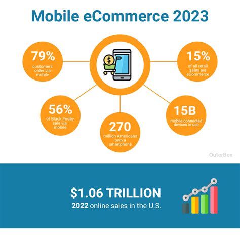 Mobile Ecommerce Statistics Percentage Of Shoppers On Mobile Devices