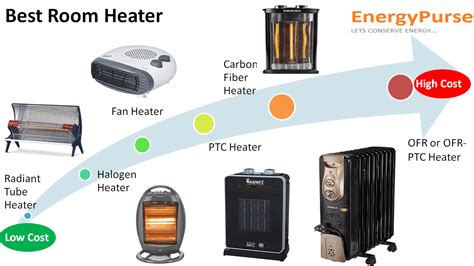 Best Room Heaters To Buy India Top 10 2024