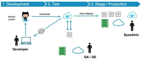 CI CD With Docker Cloud Docker Blog