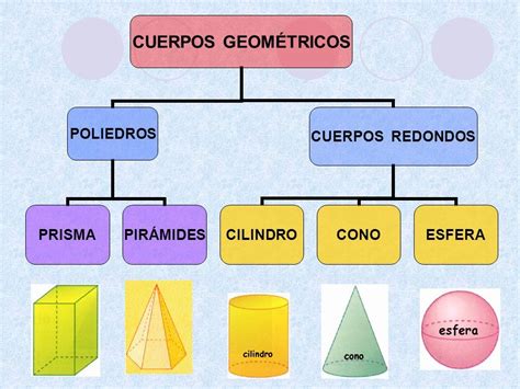 A Diagram Showing The Different Types Of Geometric Shapes And Their