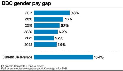 bbc gender pay gap widens shropshire star