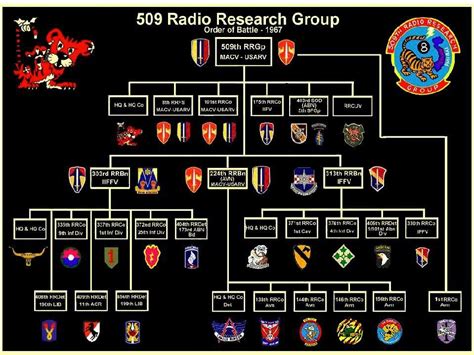 Army Security Agency In Vietnam This Chart Reflects The Reporting