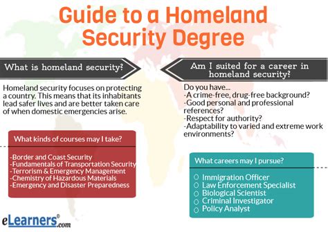 Mini Guide To Homeland Security Degrees Online Elearners