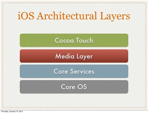 Ios Architectural Layers Cocoa Touch