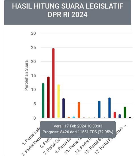 Perolehan Sementara DPR RI Dapil Jateng VIII PDIP Perjuangan Unggul