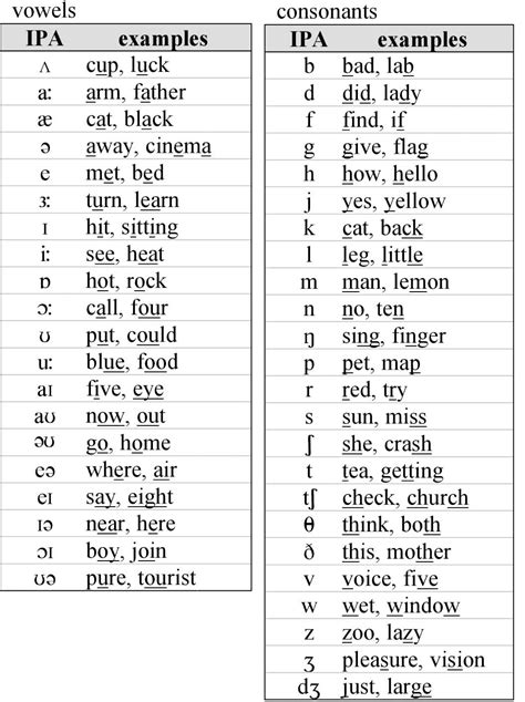 Pix For English Phonemes Chart Speech And Language Vowel Chart