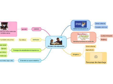 Acceso A La Educación Mind Map