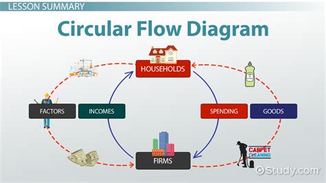 A schematic diagram class holds the database properties of a schematic diagram type in a schematic dataset. Circular Flow Diagram in Economics: Definition & Example ...