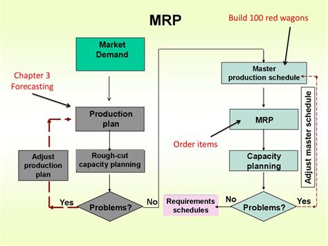 Material Requirements Planning Mrp Chapter Online Presentation