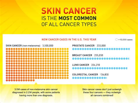 Facts Strike Out Skin Cancers