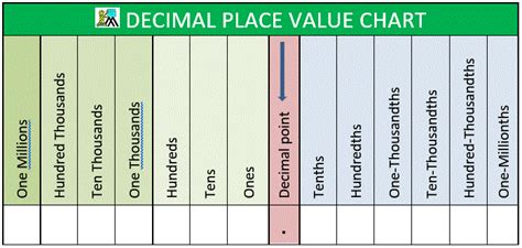 Decimal Place Value Chart Hundred Millions To Millionths Decimal