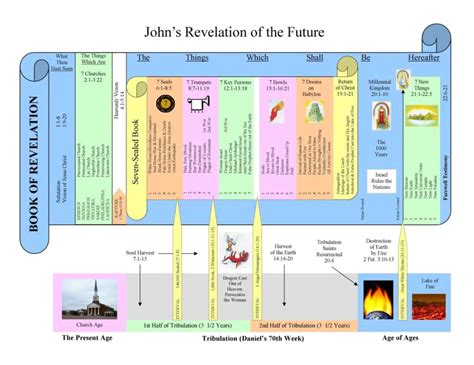 Book Of Revelation Chart Book Of Revelation Revelation Revelation Bible