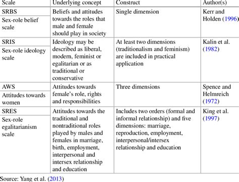 Different Scales Of Gender Role Ideology Download Table