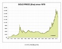 黄金历史价格走势图及分析-金市时讯-金投网