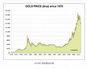 黄金历史价格走势图及分析-黄金知识-金投网