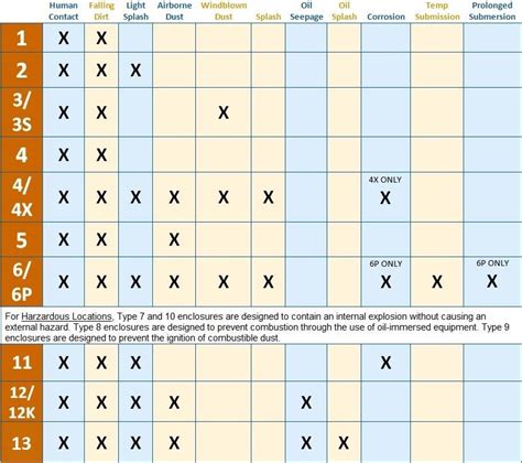 Nema Enclosure Rating Wall Chart