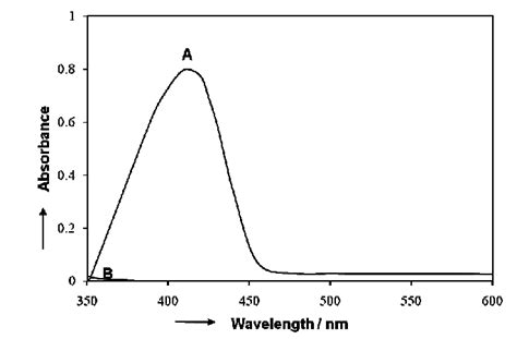 A And B Absorbance Spectra Of Al 3 Hnpbh System And The Reagent Blank