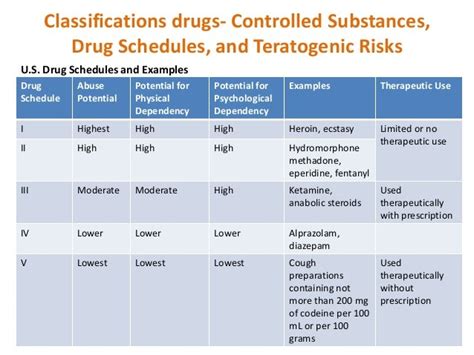 Drug Categories Classifications