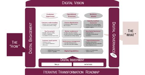 Digital Transformation Enablers Capgemini Uk