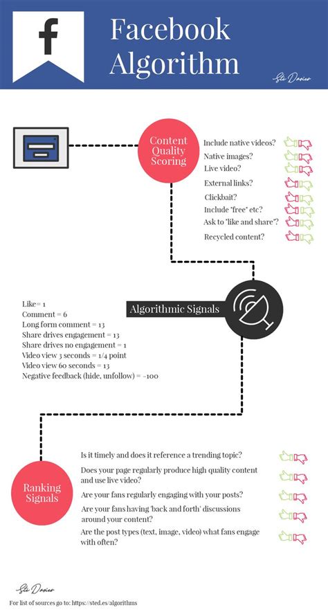 Decoding The Social Media Algorithms In 2020 The Ultimate Guide Marketing Strategy Social