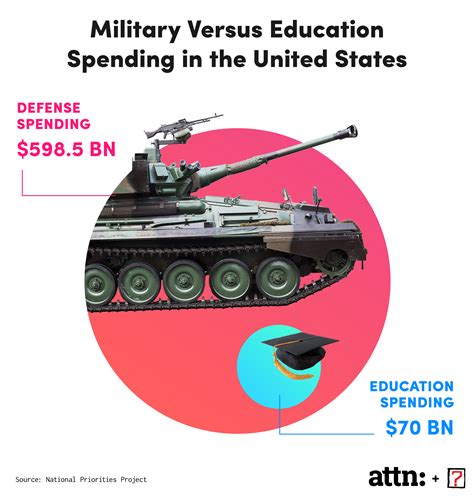 How Education And Military Spending Compare Business Insider