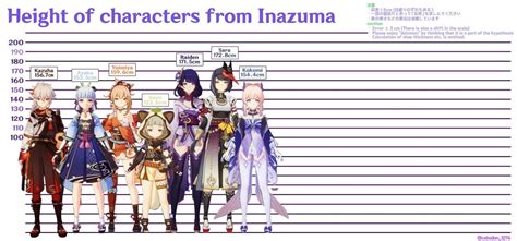 Characters Height Categorized By Region Rgenshinimpact