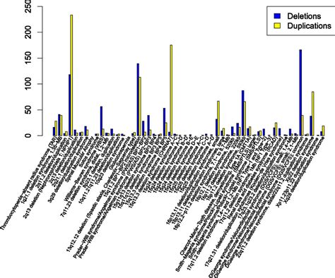 Nahr Mediated Copy Number Variants In A Clinical Population