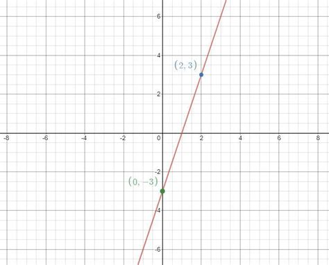 Graph The Line With Slope 3 Passing Through The Point 23
