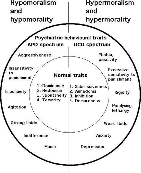 Opposed Behavioural Characteristics Of Hypo Versus Hypermoral Normal Download Scientific