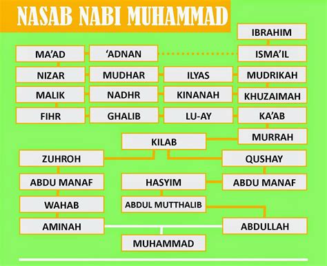 Nama Nama Keturunan Nabi Muhammad