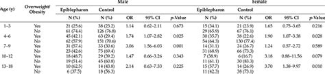 odds ratios or between epiblepharon and overweight obesity by sex and download scientific