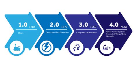 Bosch has supported various clientele in consulting and strategic planning for industry 4.0 deployment programmes. Industry 4.0 and How Blacksmith Is Involved - Blacksmith ...