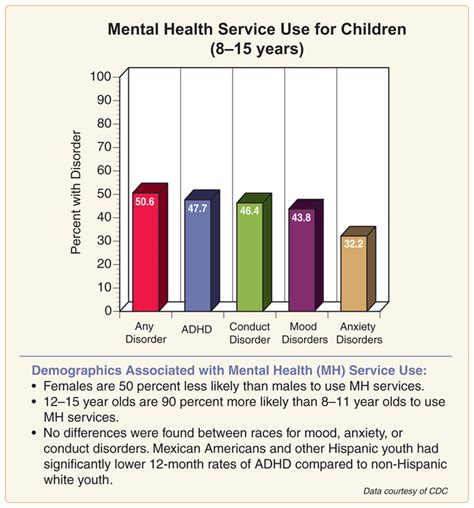 Nimh Use Of Mental Health Services And Treatment Among Children
