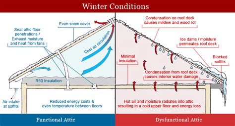 Can you get a money order at bank drive thru wells fargo. Blown-In Attic Insulation Fairfax, Prince William, Loudoun & Stafford County, VA