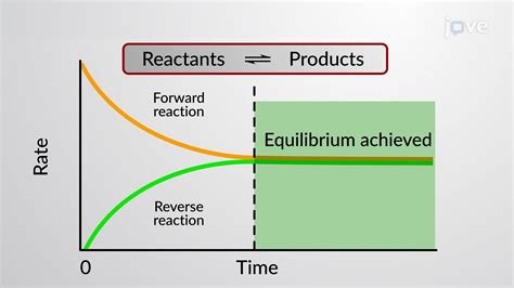Chemistry A Level Revision Equilibrium