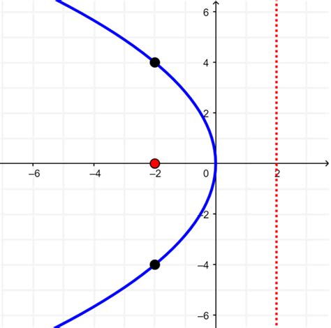 Equation Of A Parabola With Vertex At The Origin Neurochispas